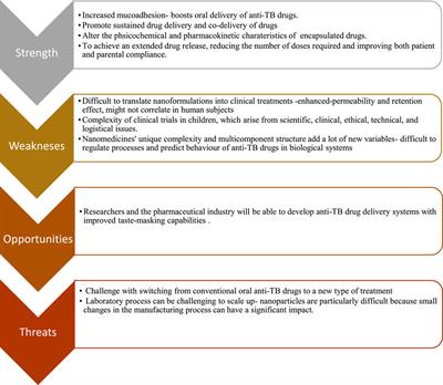 Nanotechnological innovations in paediatric tuberculosis management: current trends and future prospects